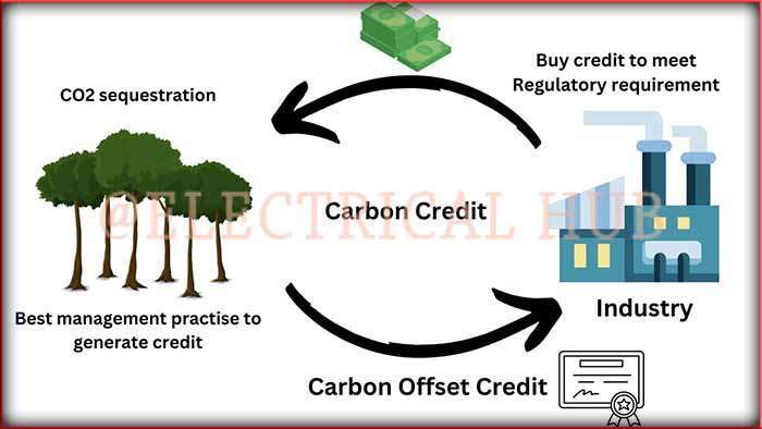 How Carbon Credits Work - A Visual Guide to Emission Reduction Mechanisms