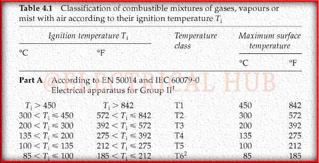 Classification of Combustible Gas Mixtures - IEC 60079