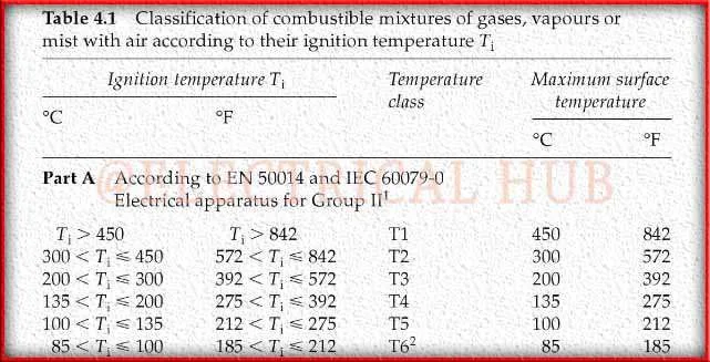IEC 60079 Guide: Everything You Need to Know 1 Classification of Combustible Gas Mixtures - IEC 60079