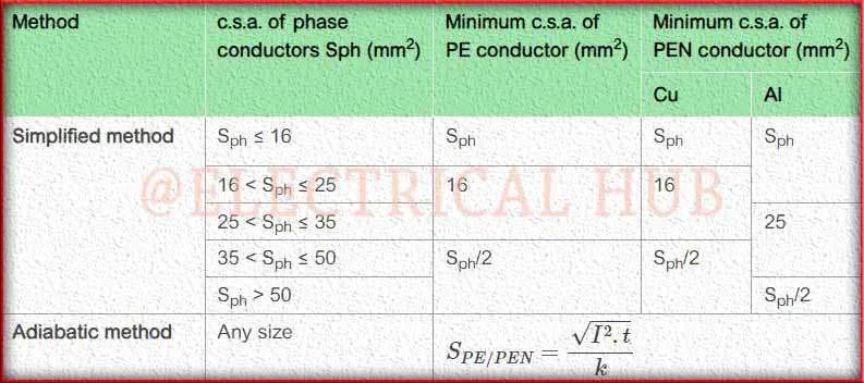 Earthing Cable Size as Per IEC: A Comprehensive Guide 1 Methods for Earthing Cable Size as per IEC 60364-5-54