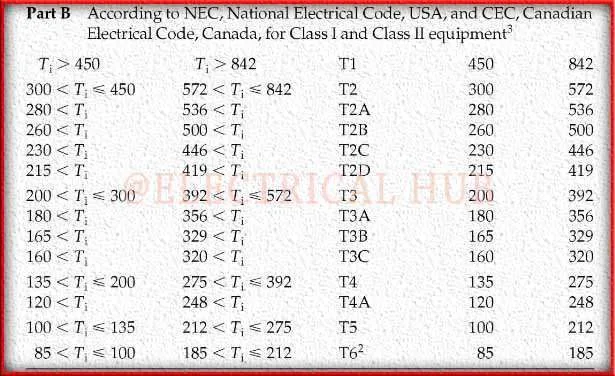 IEC 60079 Guide: Everything You Need to Know 2 Classification of Combustible Gas Mixtures - NEC Guidelines