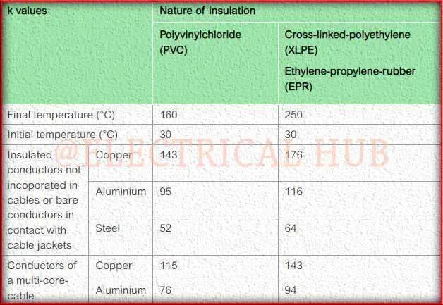 Earthing Cable Size as Per IEC: A Comprehensive Guide 2 Correction Factor for Earthing Cable Size as per IEC Guidelines