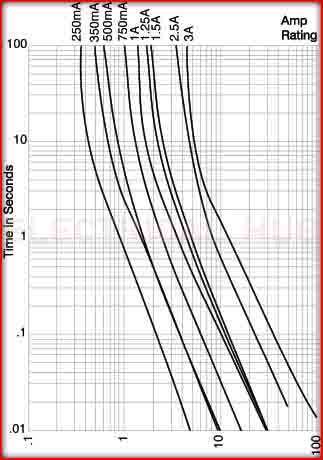 Time vs Rated Current Curves of Fuse - Electrical Characteristics