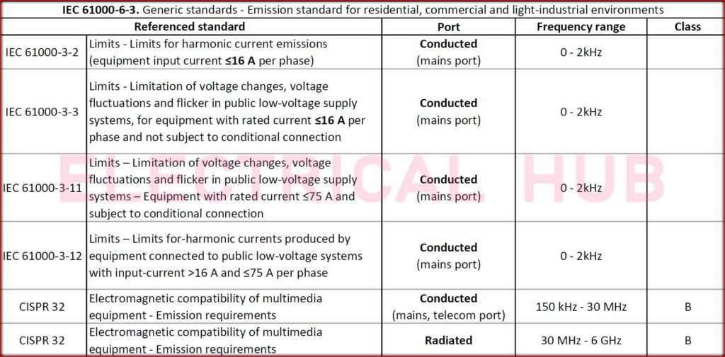 IEC 61000-3: Understanding Electromagnetic Compatibility Standards