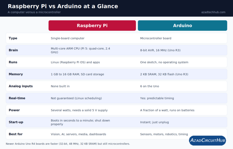 Raspberry Pi vs Arduino comparison chart showing type, processor, memory, analog inputs, real-time ability, power and best use