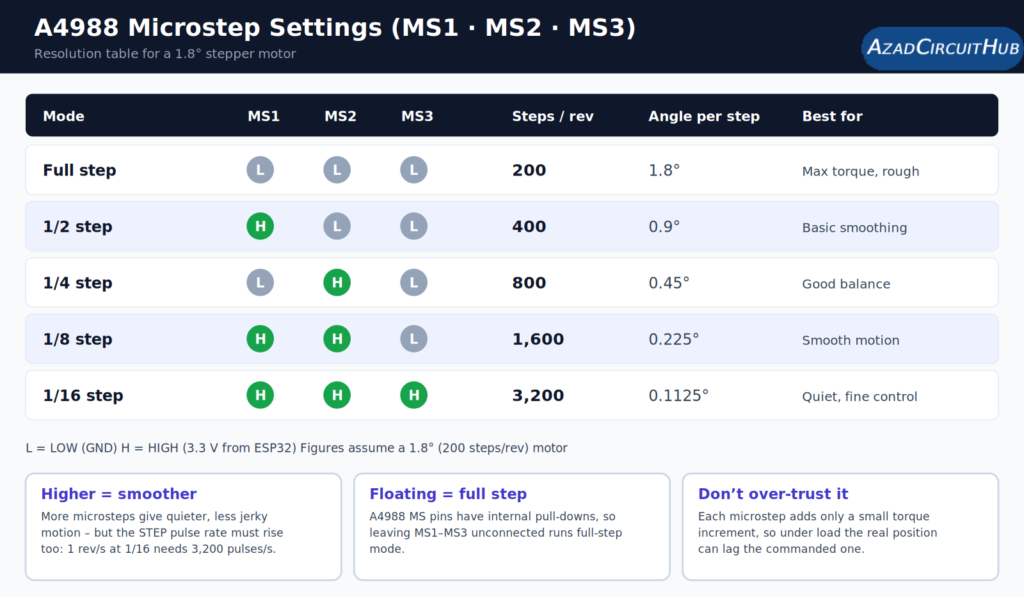 A4988 microstep settings table showing MS1, MS2 and MS3 combinations and steps per revolution