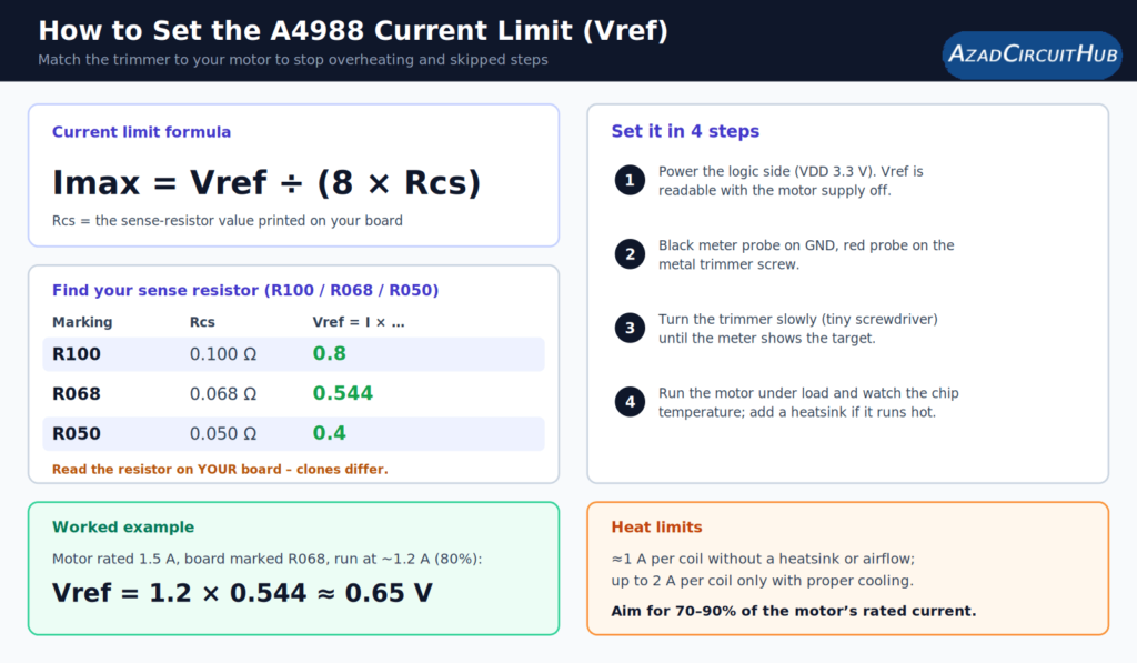 How to set the A4988 current limit with the Vref formula, sense resistor table and a worked example