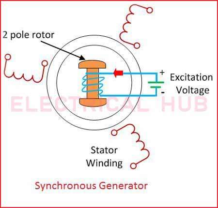 Equivalent Circuit of Synchronous Generator - Electrical Insights