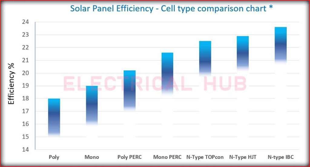 Comparison of Solar Panels Efficiency by Cell Type