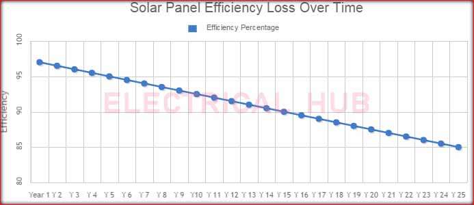 Solar Panels Efficiency Loss Over Time