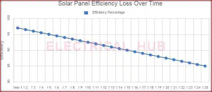 Performance Ratio Of Solar Power Plant (PR): Important Overview 3 Solar Panels Efficiency Loss Over Time