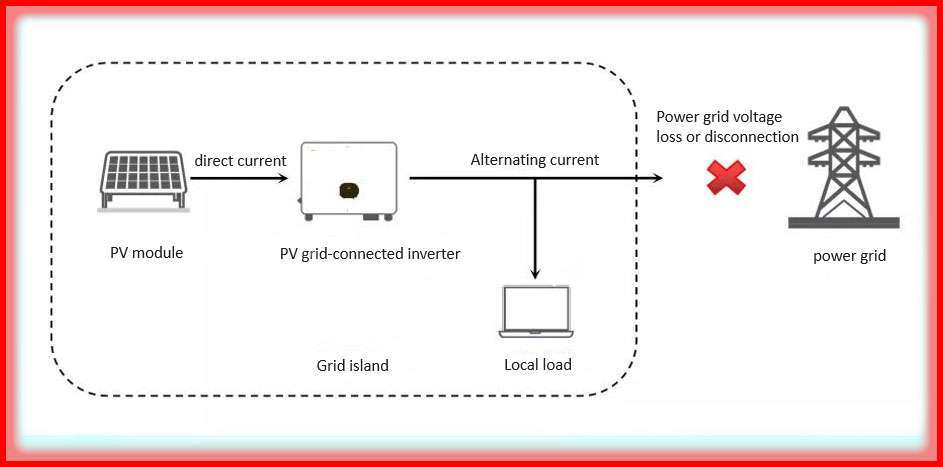 Anti-Islanding Protection: Safety In Solar Power Systems » Electrical Hub