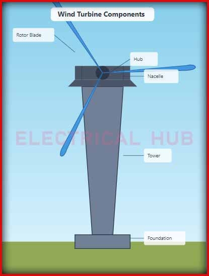 Wind Turbine Design Project