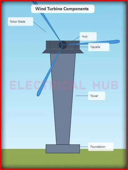 Wind Turbine Design Project