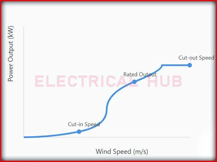 Detailed Analysis of Wind Turbine Power Curve Regions