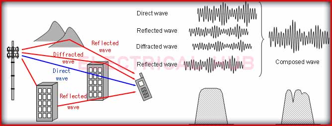 Understanding Fading and Attenuation in Wireless Communication