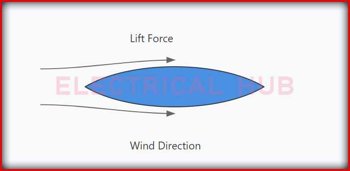 Understanding the Fundamentals of Wind Turbine Design Projects