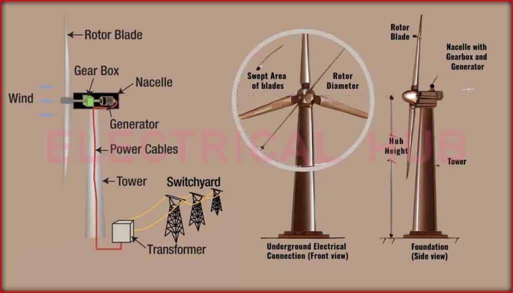 Wind Turbine Design With an Example