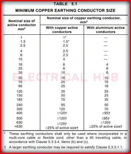 Minimum Earthing Conductor Size: Best Guide 2 Minimum copper Earthing Conductor Size