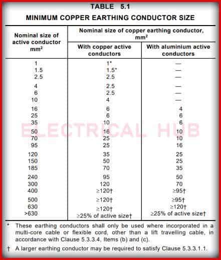 what is the size of earth wire for domestic wiring in swg
