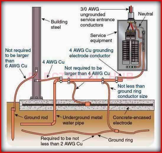 What are the typical applications for different sizes of earthing conductors