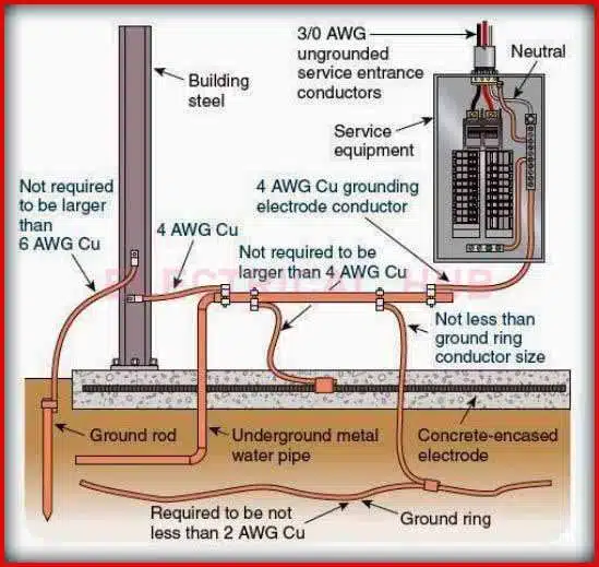 Minimum Earthing Conductor Size: Best Guide 1 Minimum Earthing Conductor Size