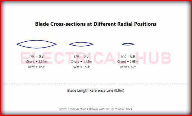 Wind Turbine Design Blade Geometry