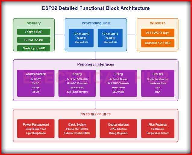 ESP32 Specs: A Popular Microcontroller