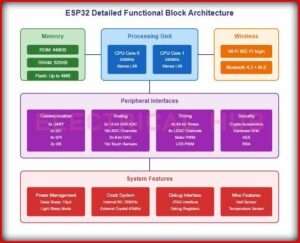 ESP32 Advanced Functional Block Diagram