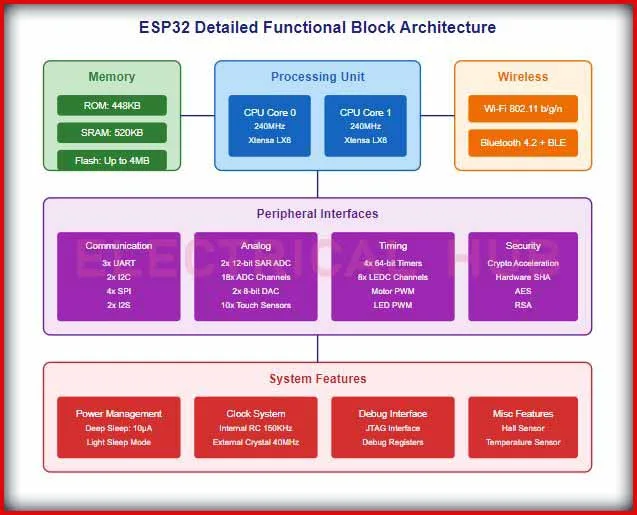 ESP32 Advanced Functional Block Diagram