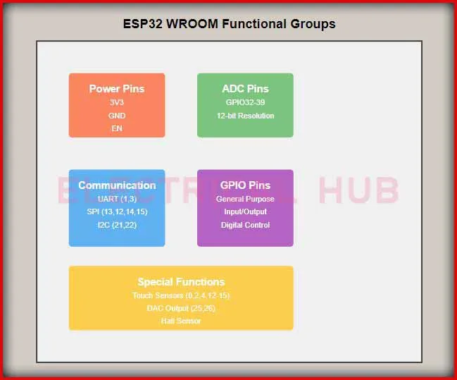 ESP32 WROOM 38-Pin Complete Reference Guide