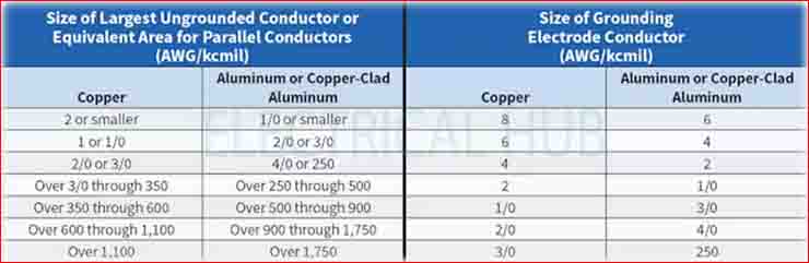 NEC 250.66 Table Size of Grounding Electrode Conductor