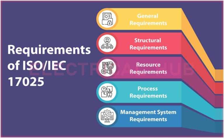 ISO/IEC 17025: Laboratory Competence & Accreditation