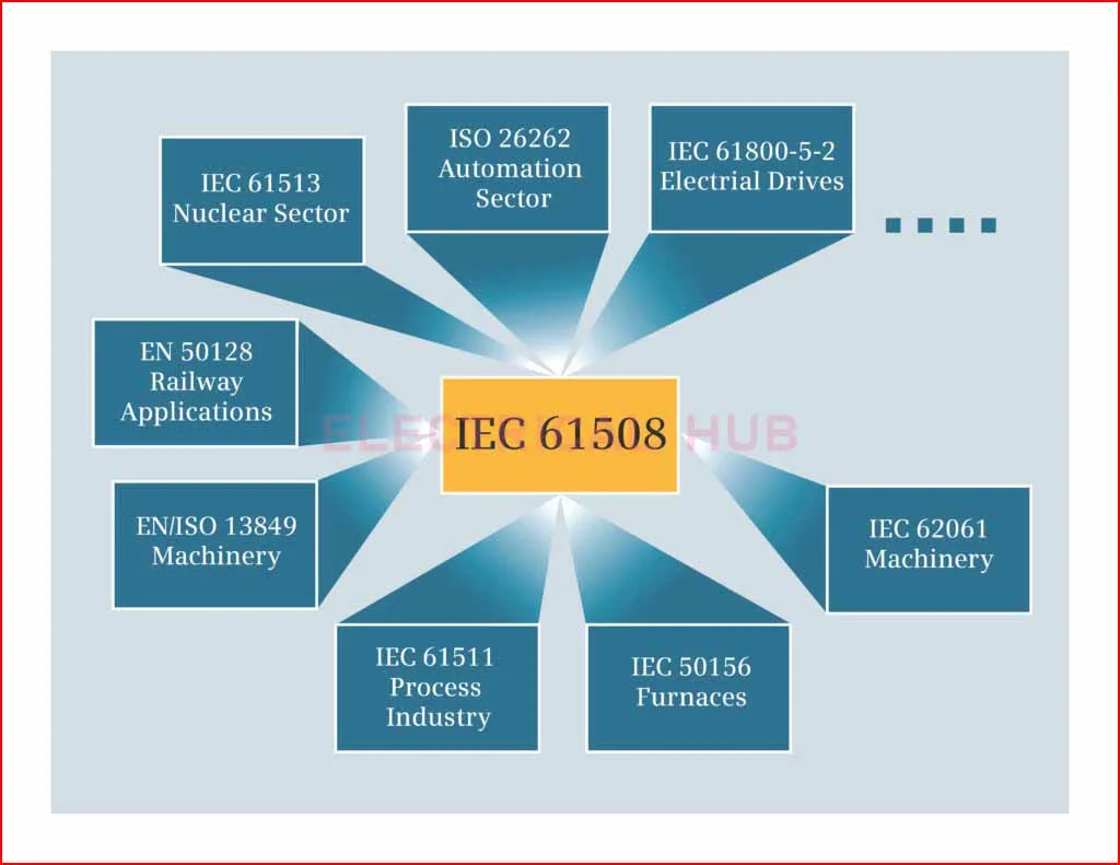 IEC 61508 Standard: A Comprehensive Guide 2 IEC 61508 Standard: A Comprehensive Guide