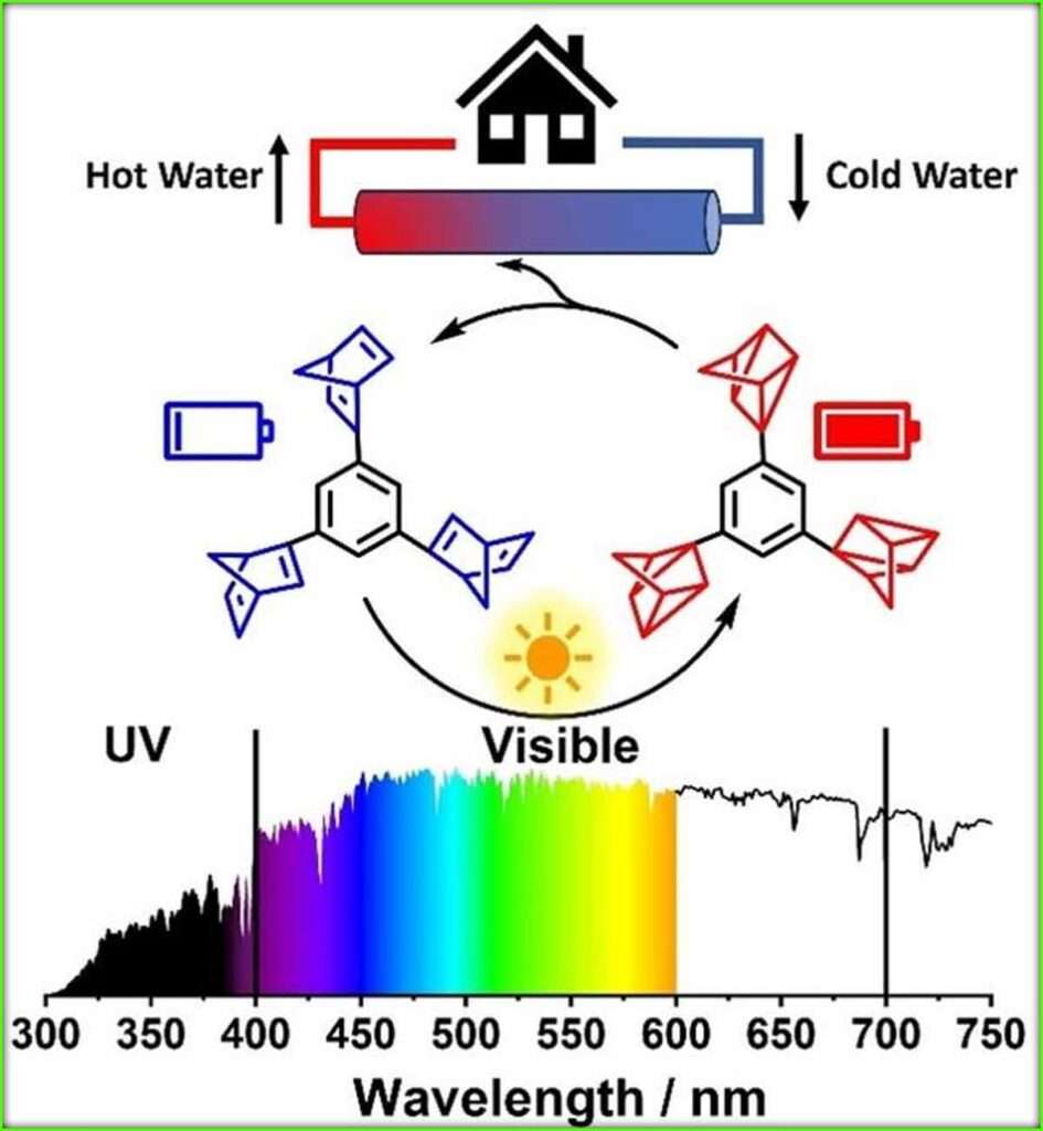 German Researchers Develop Breakthrough in Solar Energy Storage
