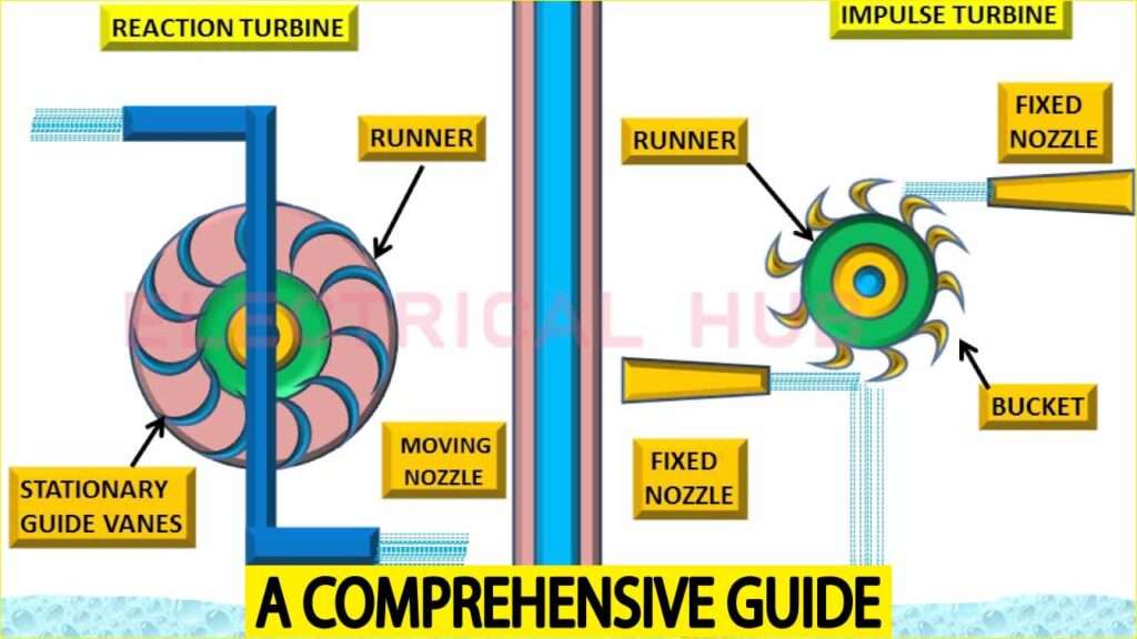 Impulse Turbine and Reaction Turbine: A Comprehensive Guide