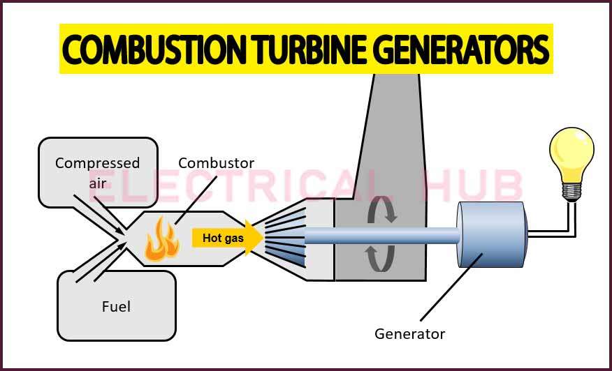 Combustion Turbine Generators: Everything You Need to Know