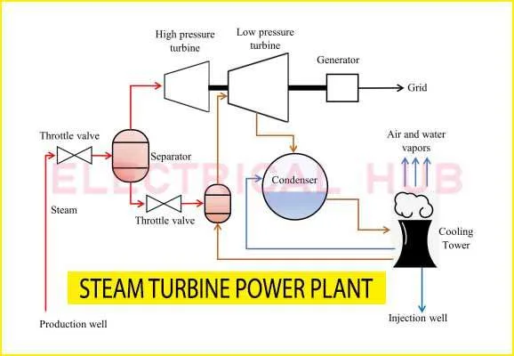Steam Turbine Power Plant: Working, Efficiency 1 Steam Turbine Power Plant: Working, Efficiency, and More