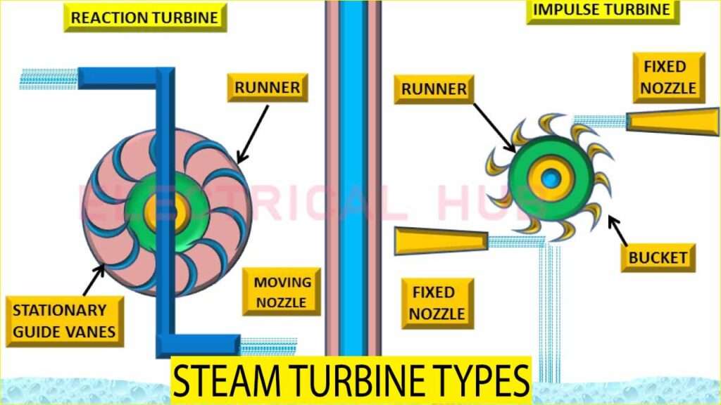 Steam Turbine Types: A Comprehensive Guide