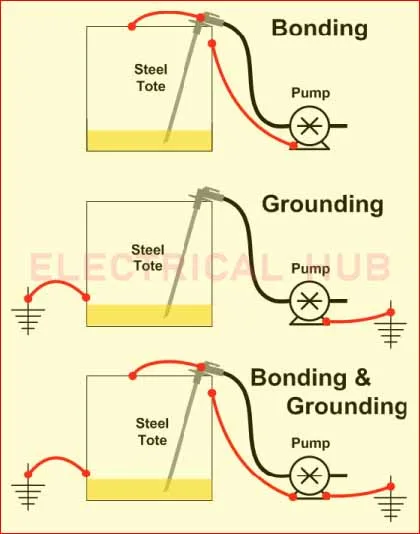 Bonded and Grounded: Basics of Bonding and Grounding 1 Bonded and Grounded: Basics of Bonding and Grounding
