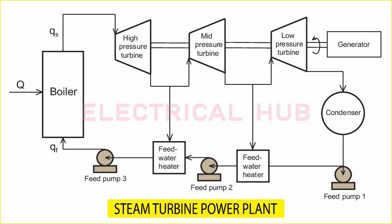 Steam Turbine Power Plant Diagram