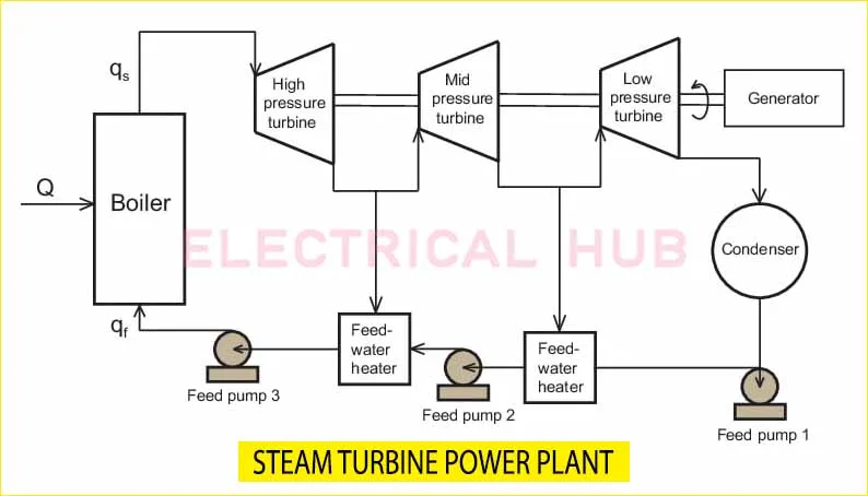 Steam Turbine Power Plant: Working, Efficiency 2 Steam Turbine Power Plant Diagram