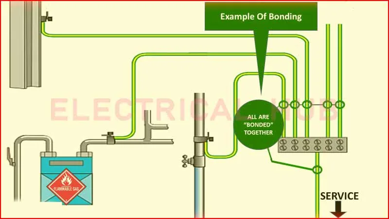 Bonded and Grounded: Basics of Bonding and Grounding 2 Bonded and Grounded: Basics of Bonding and Grounding