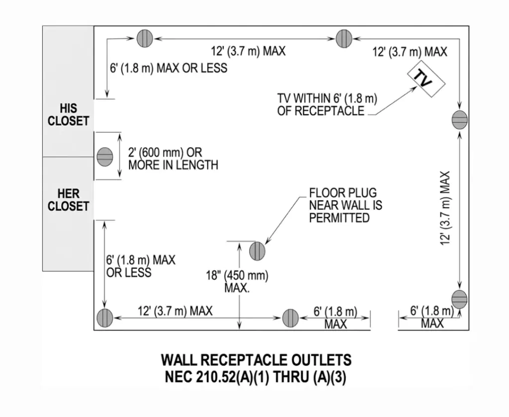 Understanding Wall Receptacle Outlets: Key Guidelines from Section 210.52(A)(1)