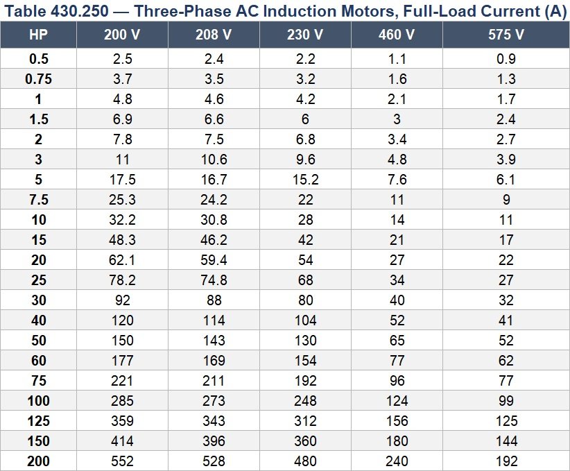 NEC Full-Load Current Reference Tables NEC 430.6(A)