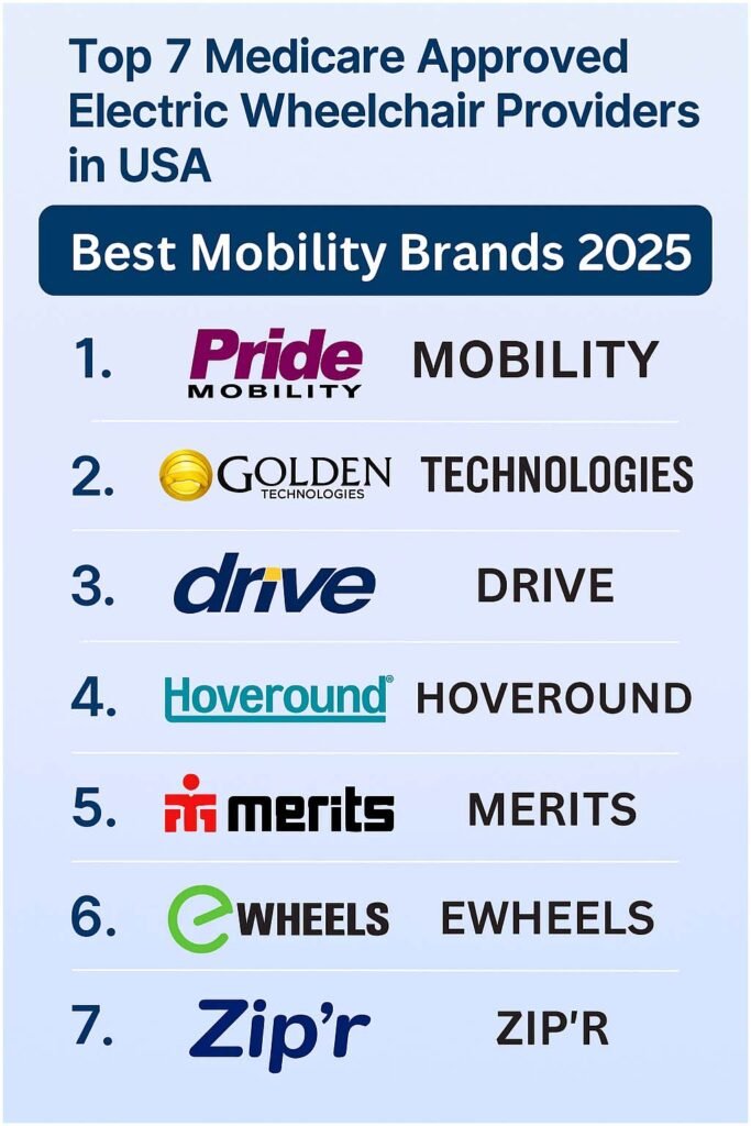 Top 7 Medicare Approved Electric Wheelchair Providers in USA | Best Mobility Brands 2025 1 Top 7 Medicare Approved Electric Wheelchair Providers in USA | Best Mobility Brands 2025