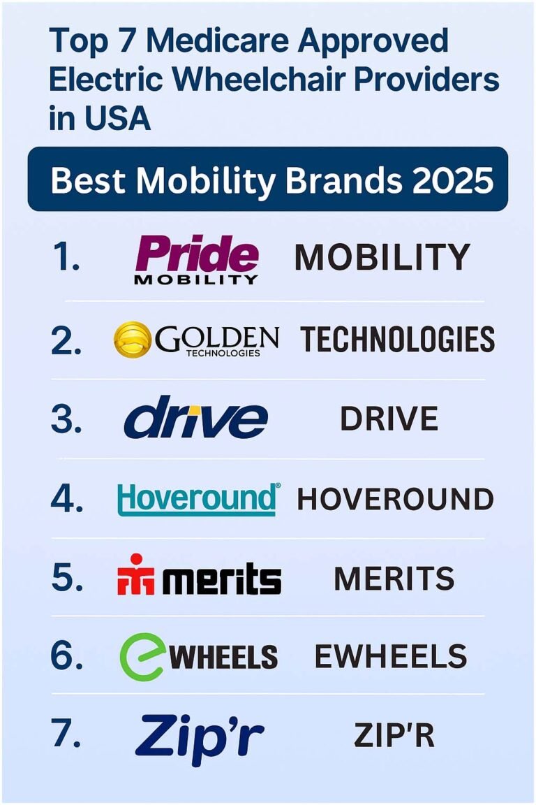 Top 7 Medicare Approved Electric Wheelchair Providers in USA | Best Mobility Brands 2025