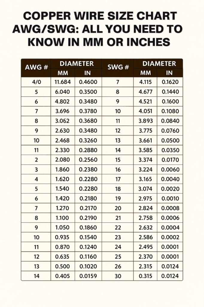 Copper Wire Size Chart awgswg All You need to Know in mm or Inches
