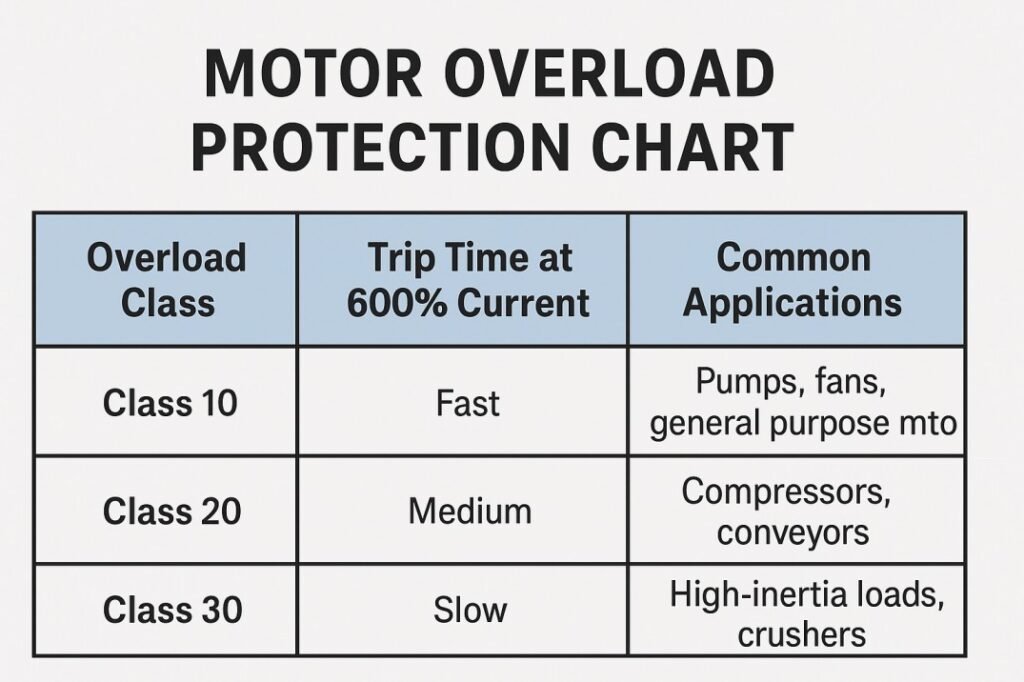 Motor Overload Protection Chart: Important Concepts 2 motor overload protection chart