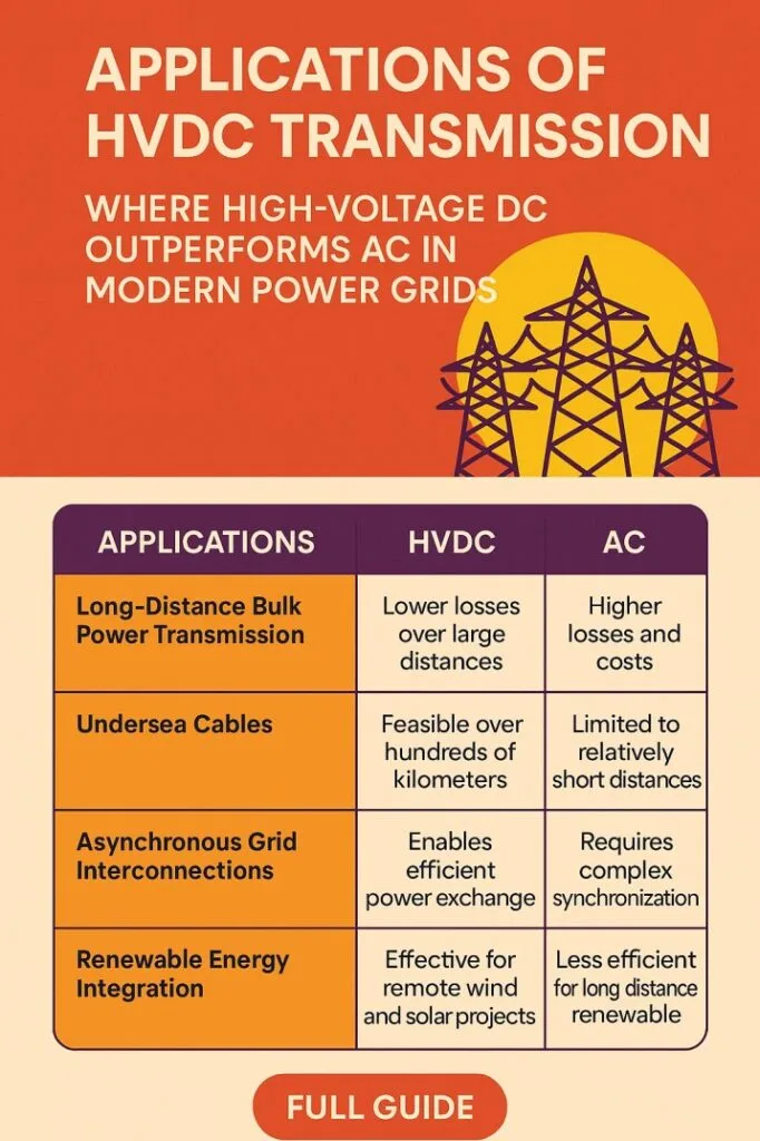 Applications of HVDC Transmission Where High-Voltage DC Outperforms AC in Modern Power Grids